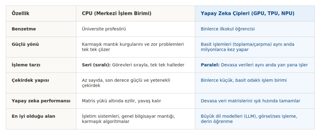 standart işlemci ile yapay zeka çiplerinin farklarını gösteren bir infografik